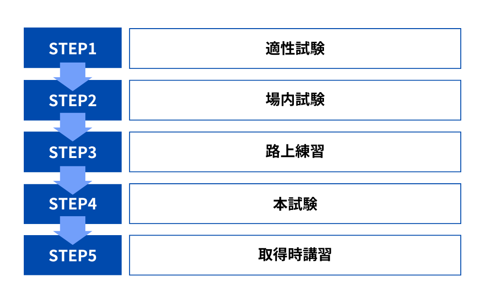 大型免許 一発試験 フロー