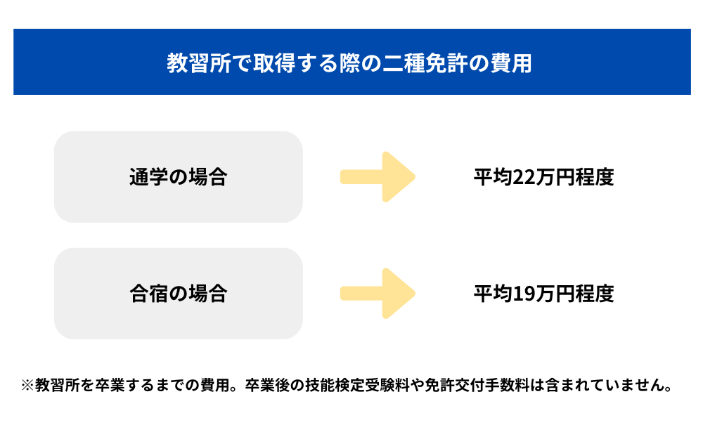 教習所で取得する際の費用