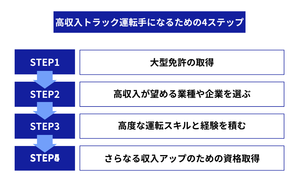 高収入トラック運転手になるための4ステップ