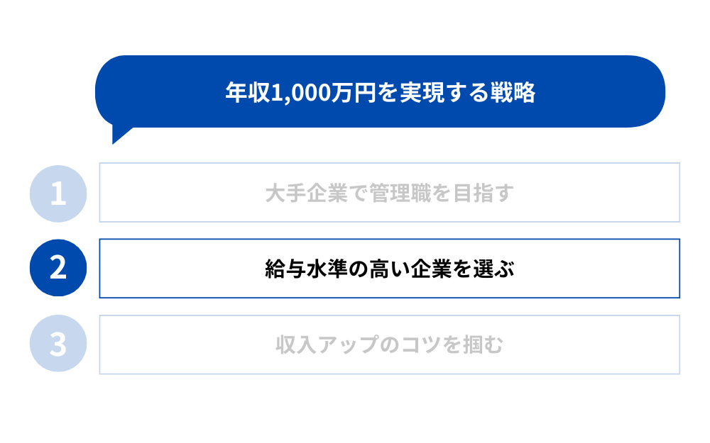 年収1000万円を実現する戦略② 給与水準の高い企業を選ぶ