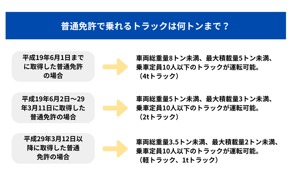 普通免許で乗れるトラックは何トンまで？